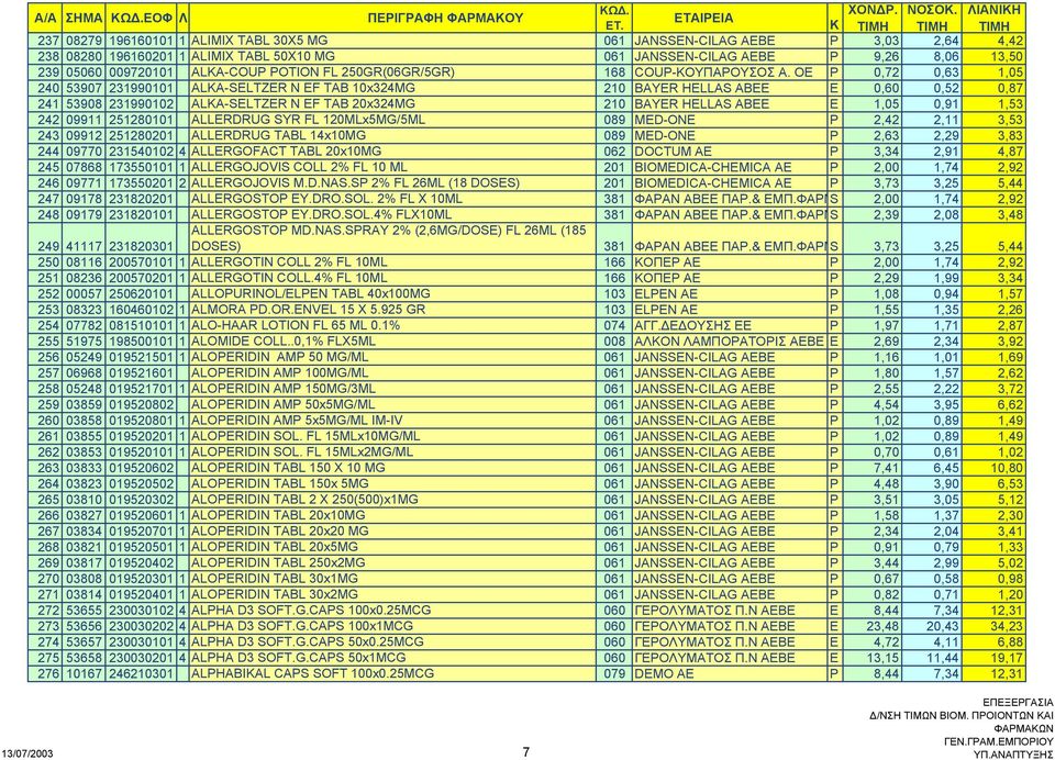 OE P 0,72 0,63 1,05 240 53907 231990101 ALKA-SELTZER N EF TAB 10x324MG 210 BAYER HELLAS ΑΒΕΕ E 0,60 0,52 0,87 241 53908 231990102 ALKA-SELTZER N EF TAB 20x324MG 210 BAYER HELLAS ΑΒΕΕ E 1,05 0,91 1,53