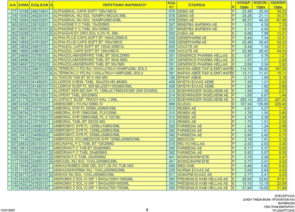 DRO.SOL 0,2% FL 5ML 009 ΑΛΒΙΑ ΑΕ E 9,06 7,88 13,21 283 10657 247810101 ALPHA-PLUS CAPS.SOFT BT 100x0,25MCG 039 GENEPHARM AE P 8,44 7,34 12,31 284 10658 247810201 ALPHA-PLUS CAPS.