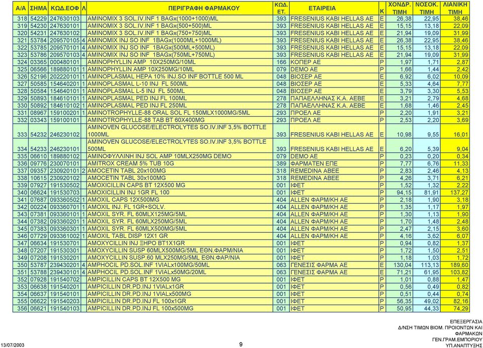 209570101 4 AMINOMIX INJ SO INF 1BAGx(500ML+500ML) 393 FRESENIUS KABI HELLAS AE E 15,15 13,18 22,09 323 53786 209570103 4 AMINOMIX INJ SO INF 1BAGx(750ML+750ML) 393 FRESENIUS KABI HELLAS AE E 21,94