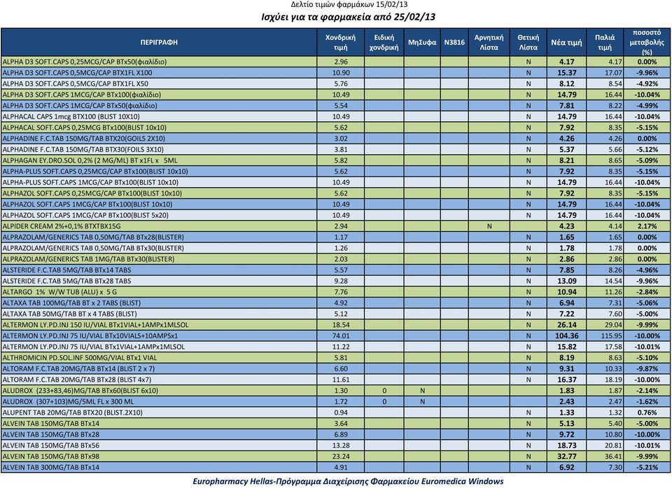 CAPS 0,25MCG BTx100(BLIST 10x10) 5.62 N 7.92 8.35 5.15% ALPHADINE F.C.TAB 150MG/TAB BTX20(GOILS 2X10) 3.02 N 4.26 4.26 0.00% ALPHADINE F.C.TAB 150MG/TAB BTX30(FOILS 3X10) 3.81 N 5.37 5.66 5.