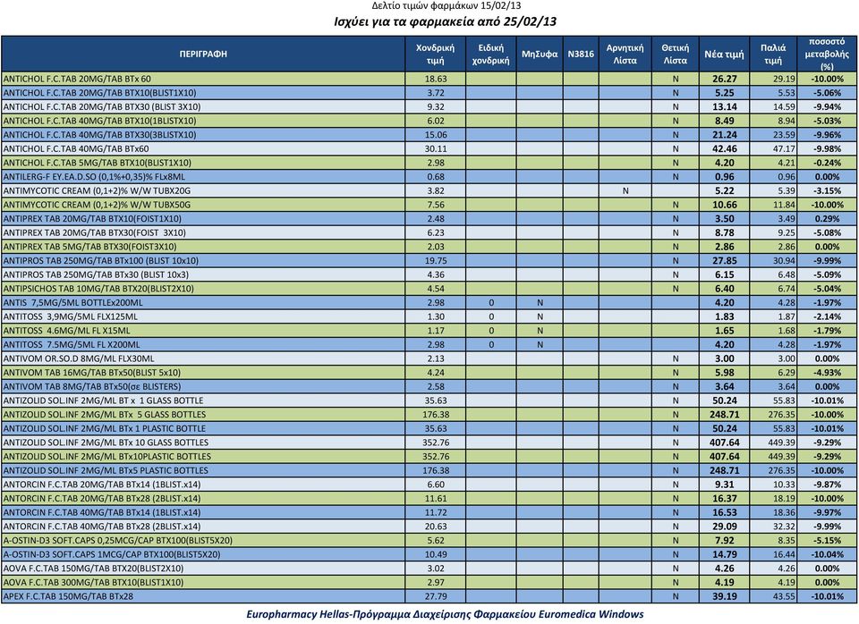 98% ANTICHOL F.C.TAB 5MG/TAB BTX10(BLIST1X10) 2.98 N 4.20 4.21 0.24% ANTILERG F EY.EA.D.SO (0,1%+0,35)% FLx8ML 0.68 N 0.96 0.96 0.00% ANTIMYCOTIC CREAM (0,1+2)% W/W TUBX20G 3.82 N 5.22 5.39 3.