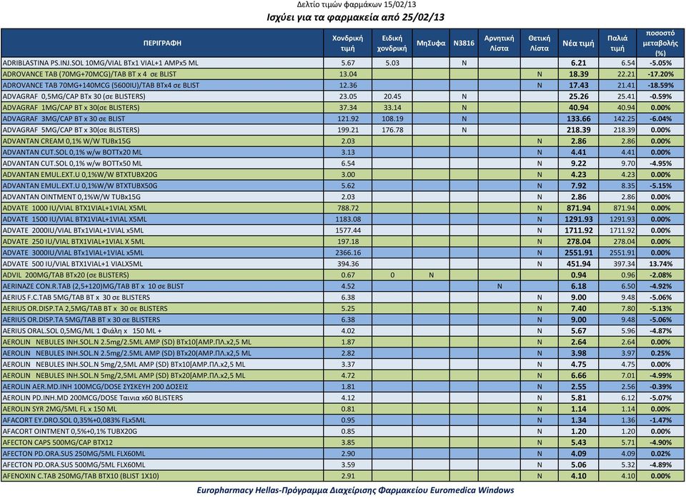 34 33.14 N 40.94 40.94 0.00% ADVAGRAF 3MG/CAP BT x 30 σε BLIST 121.92 108.19 N 133.66 142.25 6.04% ADVAGRAF 5MG/CAP BT x 30(σε BLISTERS) 199.21 176.78 N 218.39 218.39 0.