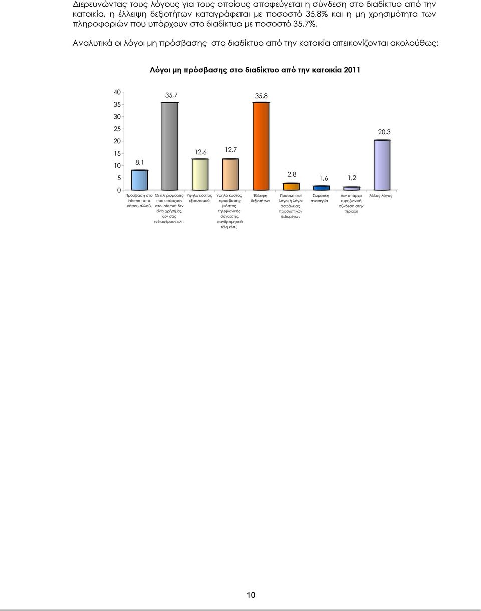 Αναλυτικά οι λόγοι μη πρόσβασης στο διαδίκτυο από την κατοικία απεικονίζονται ακολούθως: Λόγοι μη πρόσβασης στο διαδίκτυο από την κατοικία 211 4 35 35,7 35,8 3 25 2 15 1 5 8,1 12,6 12,7 2,8 1,6 1,2