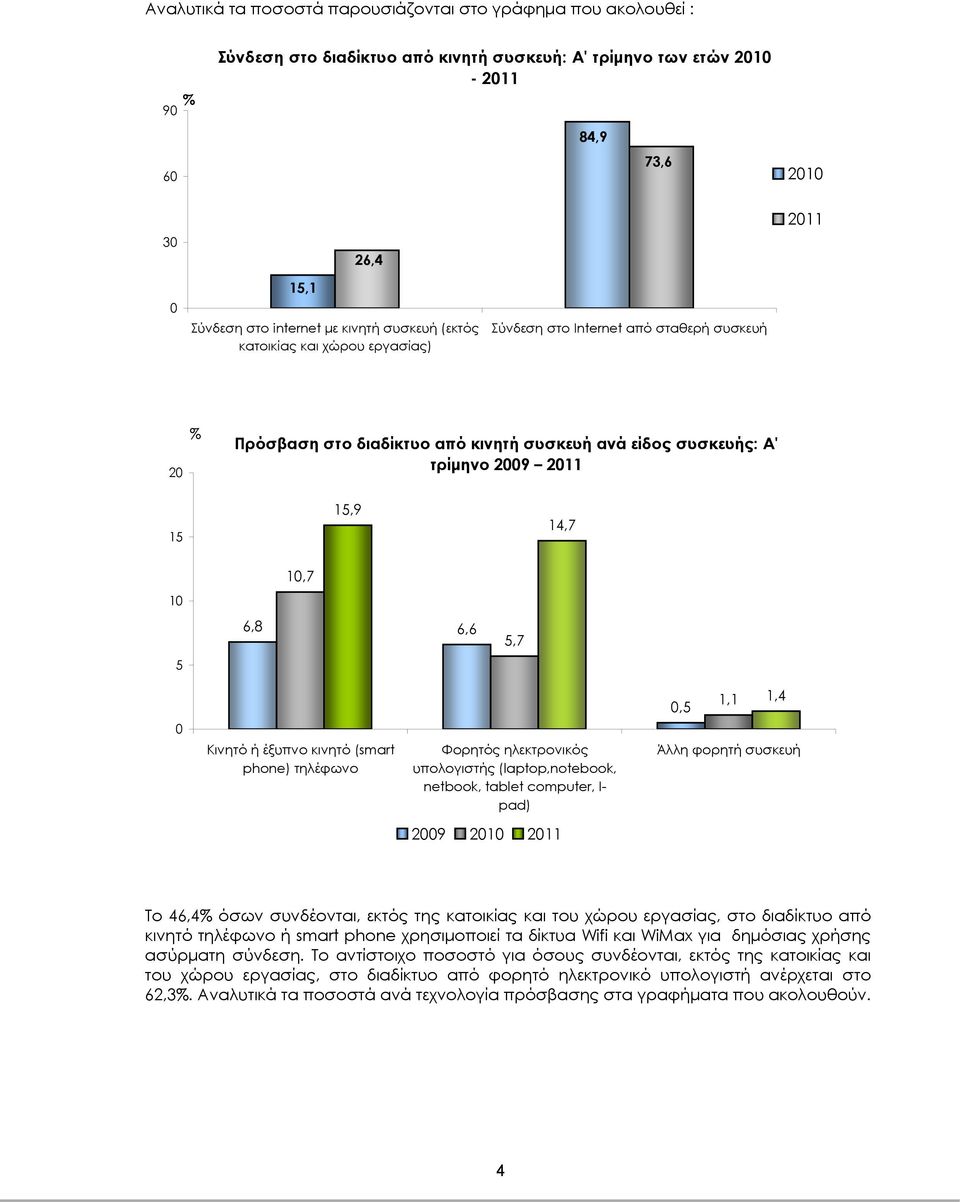 5,7 Κινητό ή έξυπνο κινητό (smart phone) τηλέφωνο Φορητός ηλεκτρονικός υπολογιστής (laptop,notebook, netbook, tablet computer, I- pad) 29 21 211 1,1 1,4,5 Άλλη φορητή συσκευή Το 46,4 όσων συνδέονται,