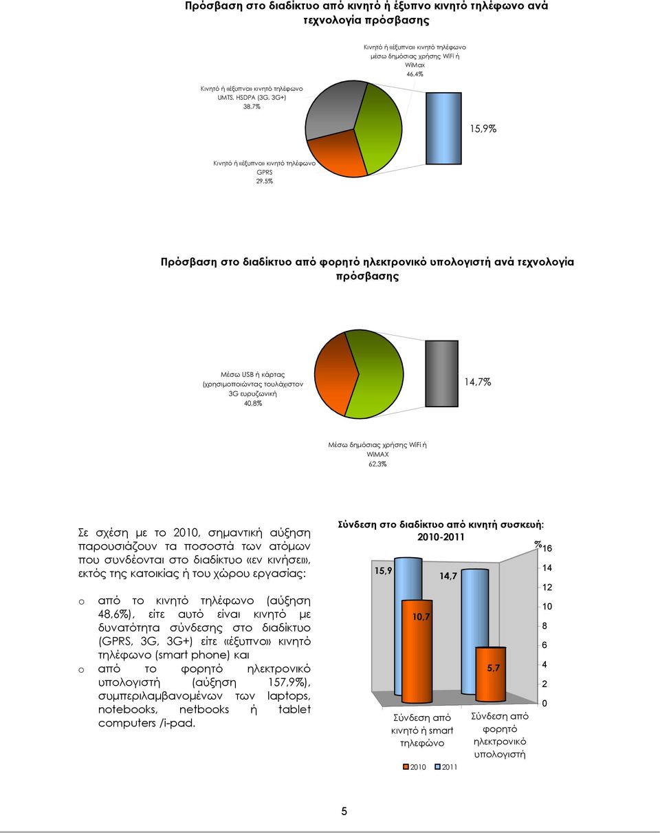 ευρυζωνική 4,8 14,7 Μέσω δημόσιας χρήσης WiFi ή WiMAX 62,3 Σε σχέση με το 21, σημαντική αύξηση παρουσιάζουν τα ποσοστά των ατόμων που συνδέονται στο διαδίκτυο «εν κινήσει», εκτός της κατοικίας ή του