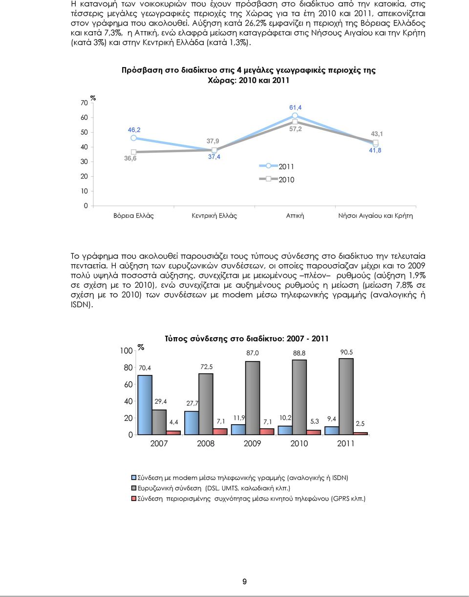 Πρόσβαση στο διαδίκτυο στις 4 μεγάλες γεωγραφικές περιoχές της Χώρας: 21 και 211 7 6 61,4 5 4 3 2 46,2 36,6 37,9 37,4 57,2 211 21 43,1 41,8 1 Βόρεια Ελλάς Κεντρική Ελλάς Αττική Νήσοι Αιγαίου και