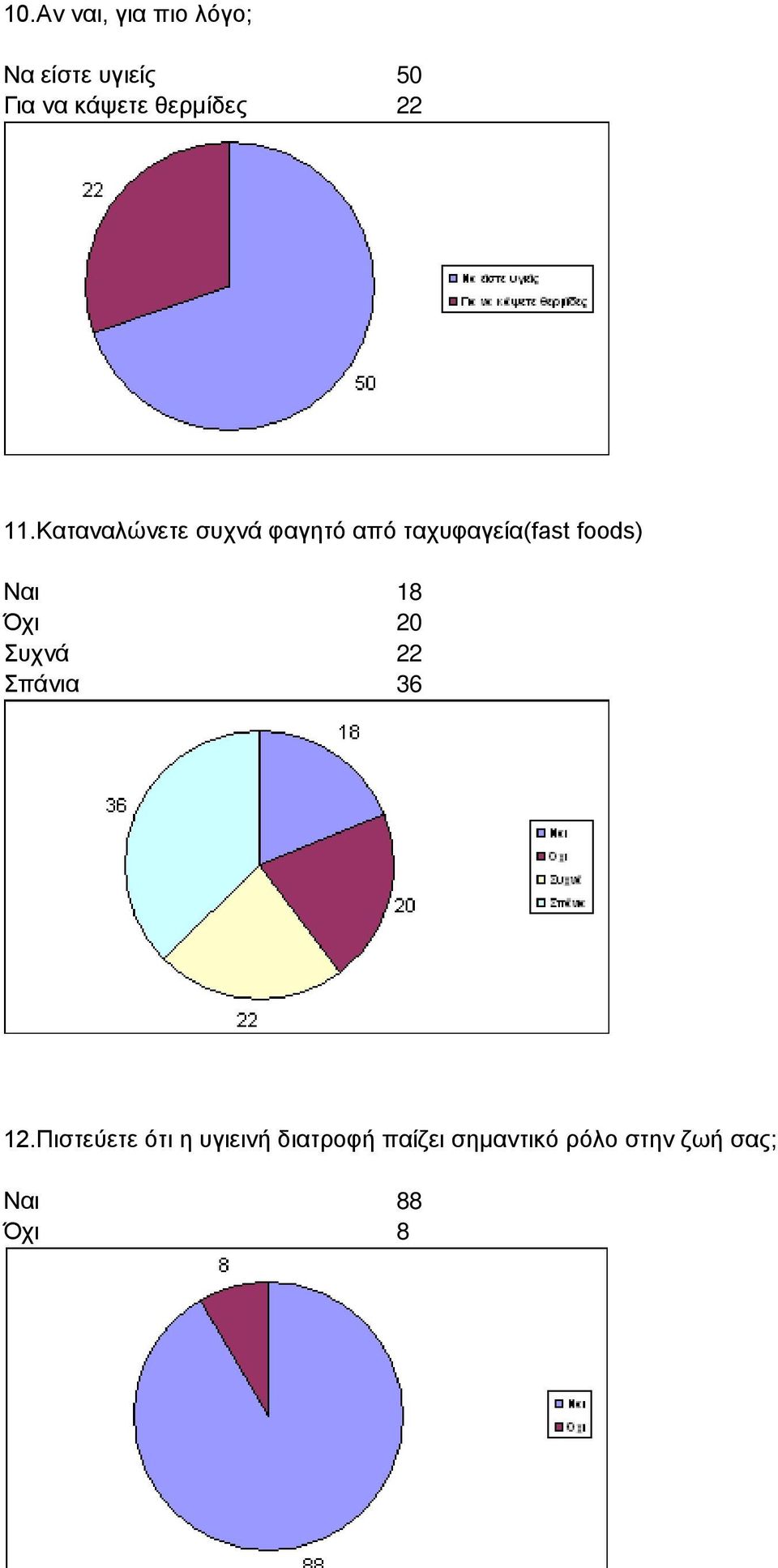 Καταναλώνετε συχνά φαγητό από ταχυφαγεία(fast foods) Ναι 18