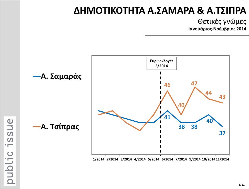 Ευρωεκλογές 5/2014 Α. Σαμαράς 46 40 47 44 43 Α.