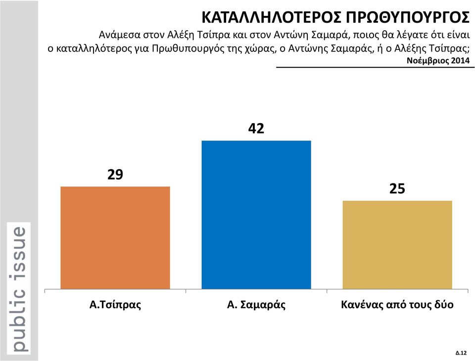 Πρωθυπουργός της χώρας, ο Αντώνης Σαμαράς, ή ο Αλέξης Τσίπρας;