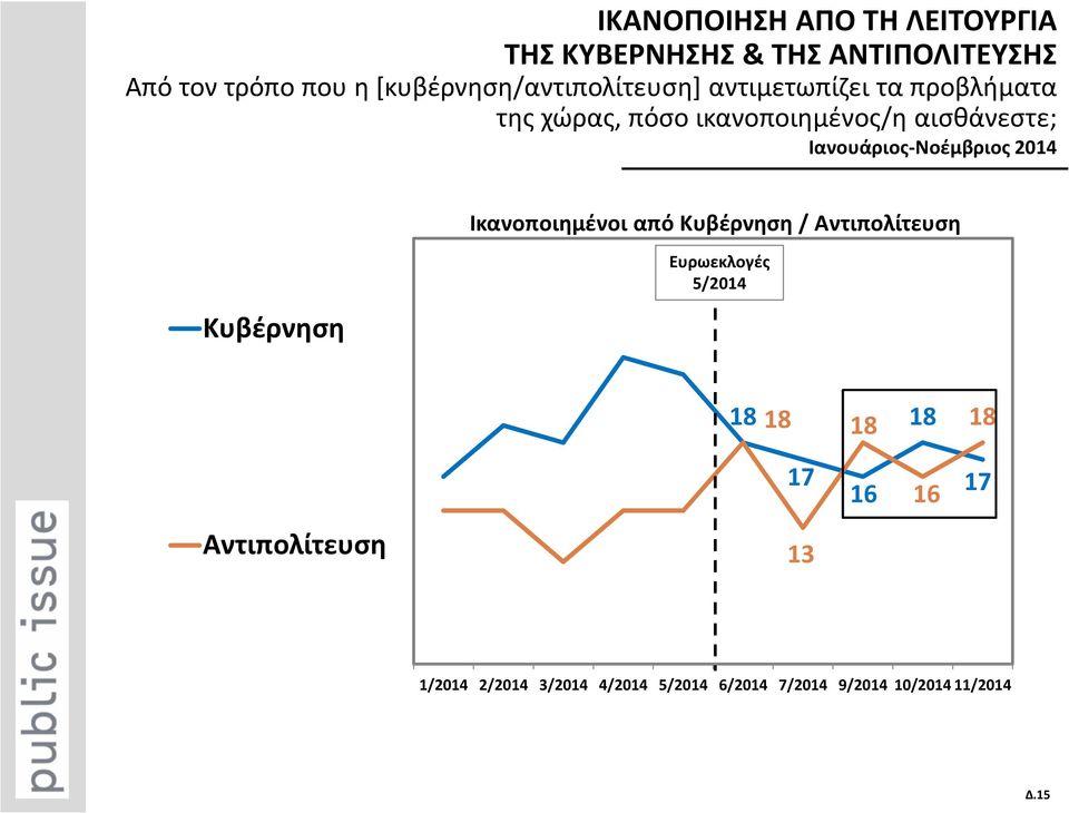 Ιανουάριος-Νοέμβριος 2014 Ικανοποιημένοι από Κυβέρνηση / Αντιπολίτευση Κυβέρνηση Ευρωεκλογές 5/2014