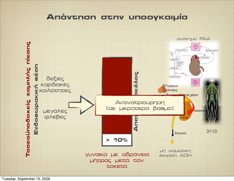 10% Απαγωγό σκέλος Aντινατριούρηση (σε µικρότερο βαθµό) γυναίκα