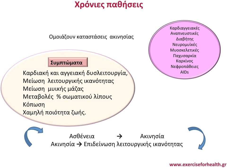 λίπους Κόπωση Χαμηλή ποιότητα ζωής.