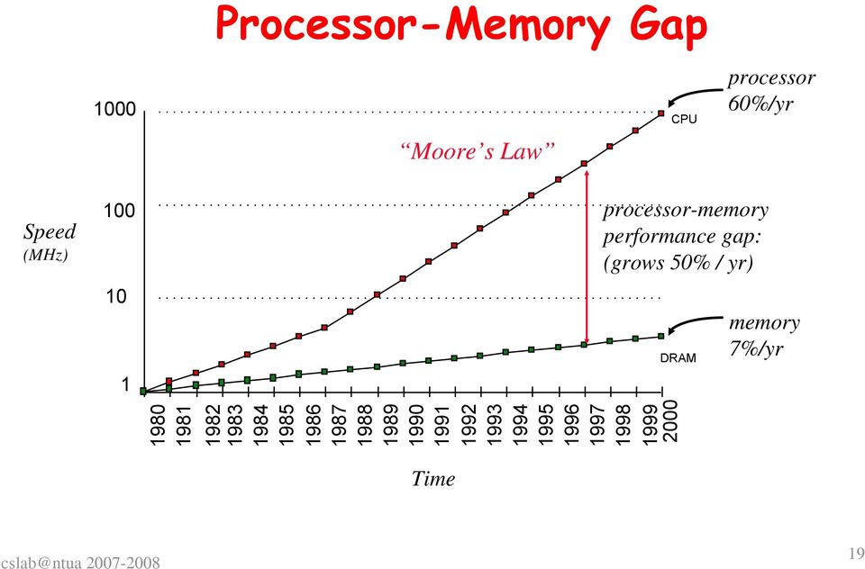 1995 1996 1997 1998 1999 2000 1000 100 10 1 Moore s Law CPU