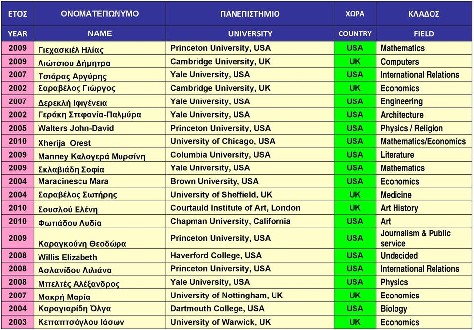 Yale University, Architecture 2005 Walters John-David Princeton University, Physics / Religion Xherija Orest University of Chicago, Mathematics/Economics 2009 Manney Καλογερά Μυρσίνη Columbia