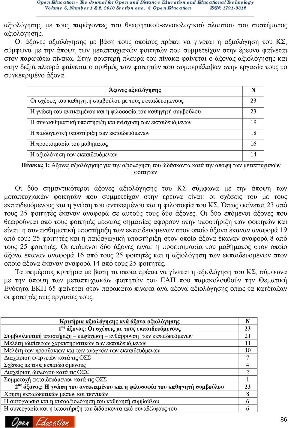 Στην αριστερή πλευρά του πίνακα φαίνεται ο άξονας αξιολόγησης και στην δεξιά πλευρά φαίνεται ο αριθμός των φοιτητών που συμπεριέλαβαν στην εργασία τους το συγκεκριμένο άξονα.