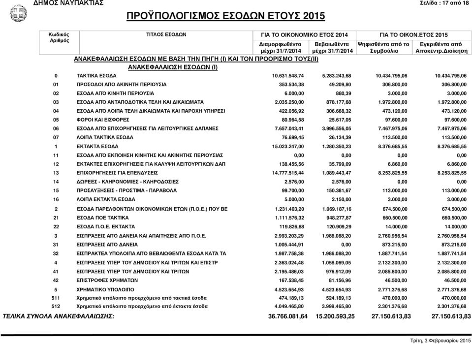 800,00 02 ΕΣΟΔΑ ΑΠΌ ΚΙΝΗΤΗ ΠΕΡΙΟΥΣΙΑ 6.000,00 880,39 3.000,00 3.000,00 03 ΕΣΟΔΑ ΑΠΌ ΑΝΤΑΠΟΔΟΤΙΚΑ ΤΕΛΗ ΚΑΙ ΔΙΚΑΙΩΜΑΤΑ 2.035.250,00 878.177,68 1.972.