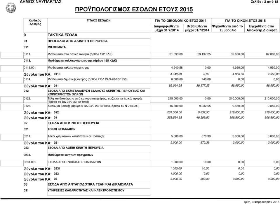 950,00 Σύνολο του ΚΑ: 0113 4.940,58 0,00 4.950,00 4.950,00 0114. Μισθώματα δημοτικής αγοράς (άρθρο 2 ΒΔ 24/9-20/10/1958) 6.000,00 24 0,00 Σύνολο του ΚΑ: 011 92.034,38 39.377,25 86.950,00 86.