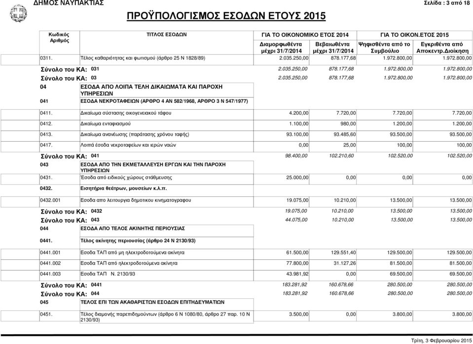 Δικαίωμα σύστασης οικογενειακού τάφου 4.200,00 7.720,00 7.720,00 7.720,00 0412. Δικαίωμα ενταφιασμού 1.100,00 980,00 1.200,00 1.200,00 0413. Δικαίωμα ανανέωσης (παράτασης χρόνου ταφής) 93.100,00 93.