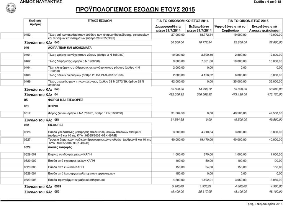 Διοίκηση 27.000,00 18.772,34 19.000,00 19.000,00 Σύνολο του ΚΑ: 045 30.500,00 18.772,34 22.800,00 22.800,00 046 ΛΟΙΠΑ ΤΕΛΗ ΚΑΙ ΔΙΚΑΙΩΜΑΤΑ 0461. Τέλος χρήσης κοινόχρηστων χώρων (άρθρο 3 Ν 1080/80) 10.