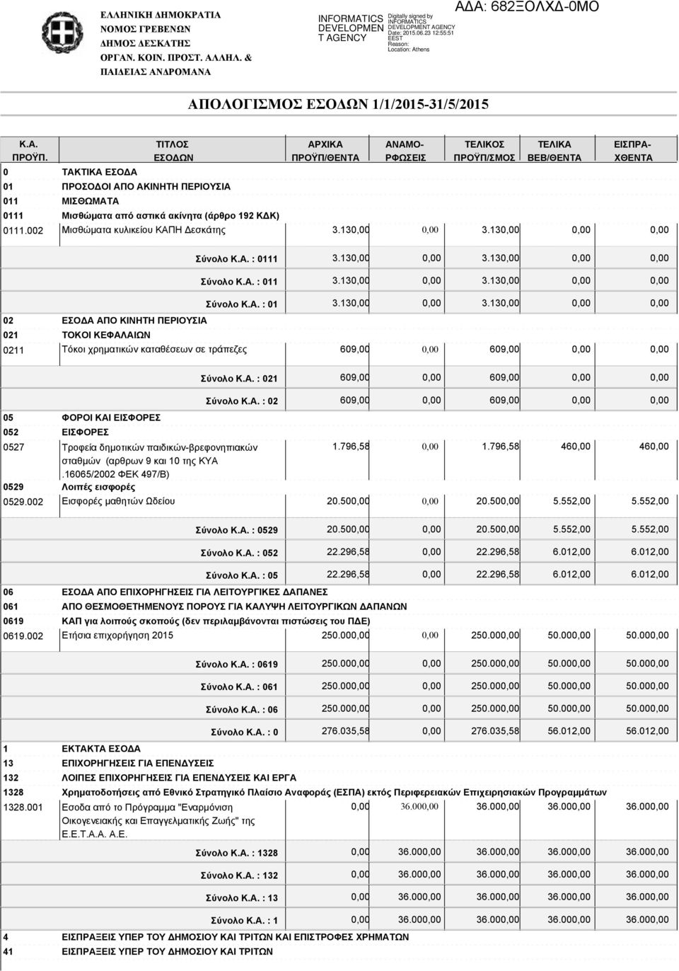 ακίνητα (άρθρο 192 ΚΔΚ) 0111.002 Μισθώματα κυλικείου ΚΑΠΗ Δεσκάτης 3.13 3.