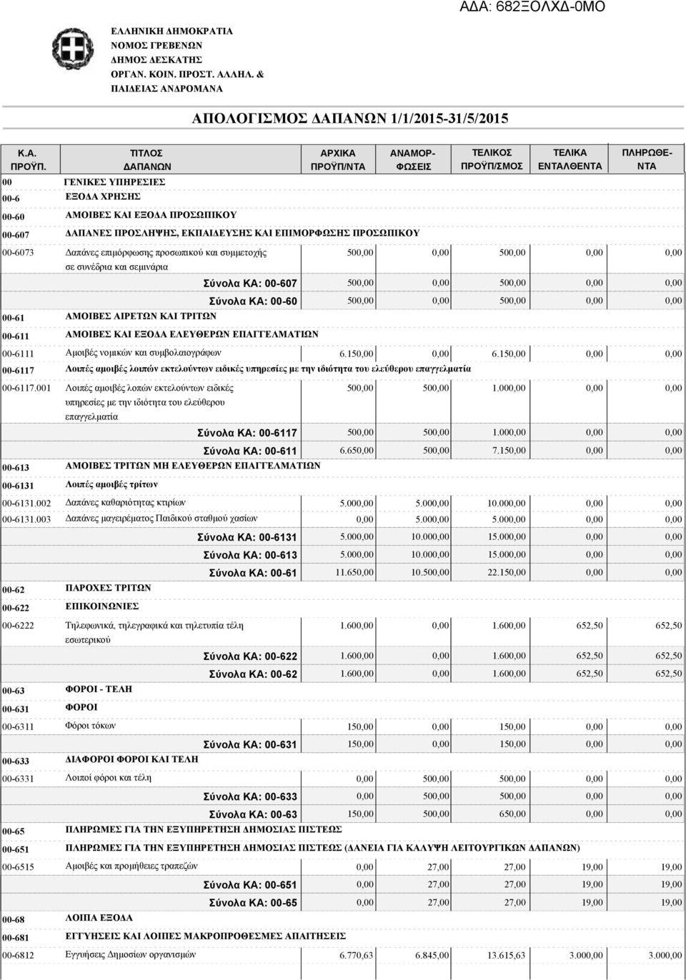 Δαπάνες επιμόρφωσης προσωπικού και συμμετοχής 50 50 σε συνέδρια και σεμινάρια Σύνολα ΚΑ: 00-607 50 50 Σύνολα ΚΑ: 00-60 50 50 00-61 ΑΜΟΙΒΕΣ ΑΙΡΕΤΩΝ ΚΑΙ ΤΡΙΤΩΝ 00-611 ΑΜΟΙΒΕΣ ΚΑΙ ΕΞΟΔΑ ΕΛΕΥΘΕΡΩΝ