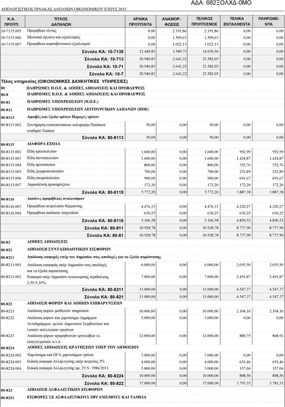 Ο.Ε.) 80-811 ΠΛΗΡΩΜΕΣ ΥΠΟΧΡΕΩΣΕΩΝ ΛΕΙΤΟΥΡΓΙΚΩΝ (ΠΟΕ) 80-8113 Αμοιβές και έξοδα τρίτων Παροχές τρίτων 80-8113.