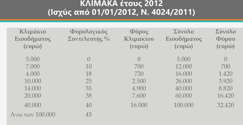 Εισοδήματος (ευρώ) Σύνολο Φόρου (ευρώ) 5.000 0 0 5.000 0 7.000 10 700 12.000 700 4.000 18 720 16.