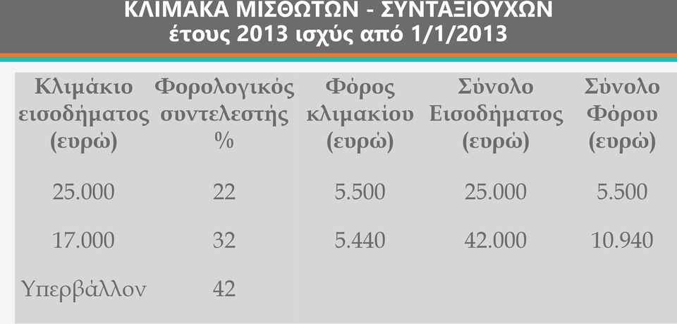 Φορολογικός συντελεστής % Φόρος κλιμακίου (ευρώ) Σύνολο Εισοδήματος (ευρώ)