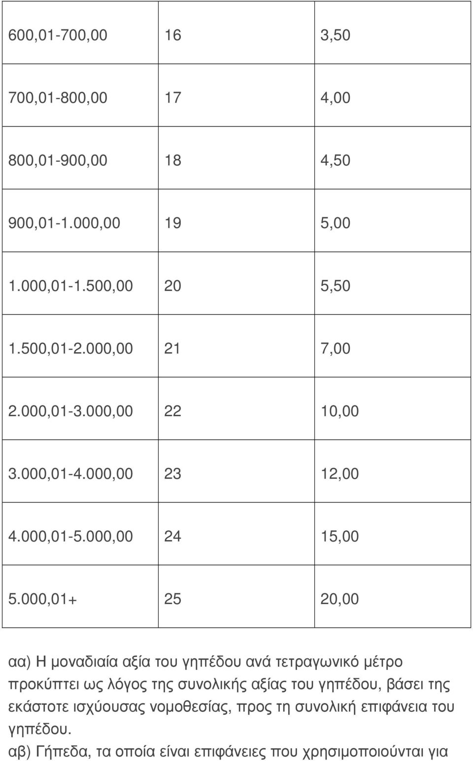 000,01+ 25 20,00 αα) Η µοναδιαία αξία του γηπέδου ανά τετραγωνικό µέτρο προκύπτει ως λόγος της συνολικής αξίας του