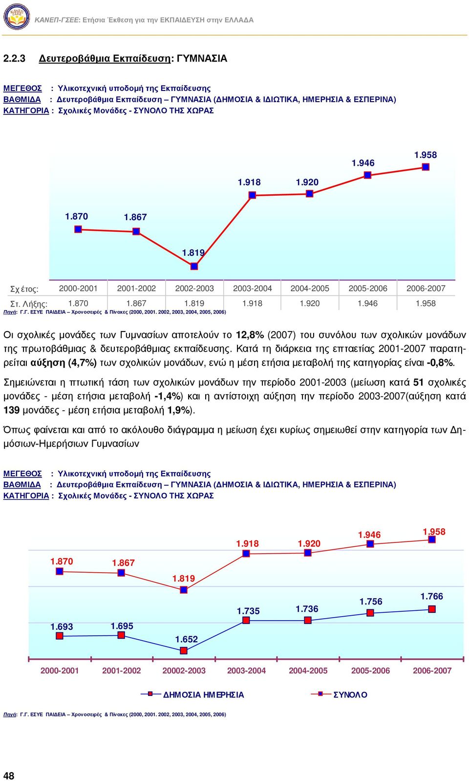 ΣΥΟΛΟ ΤΗΣ ΧΩΡΑΣ 1.946 1.958 1.918 1.920 1.870 1.867 1.819 Σχ έτος: 2000-2001 2001-2002 2002-2003 2003-2004 2004-2005 2005-2006 2006-2007 Στ. Λήξης: 1.870 1.867 1.819 1.918 1.920 1.946 1.958 Πηγή: Γ.