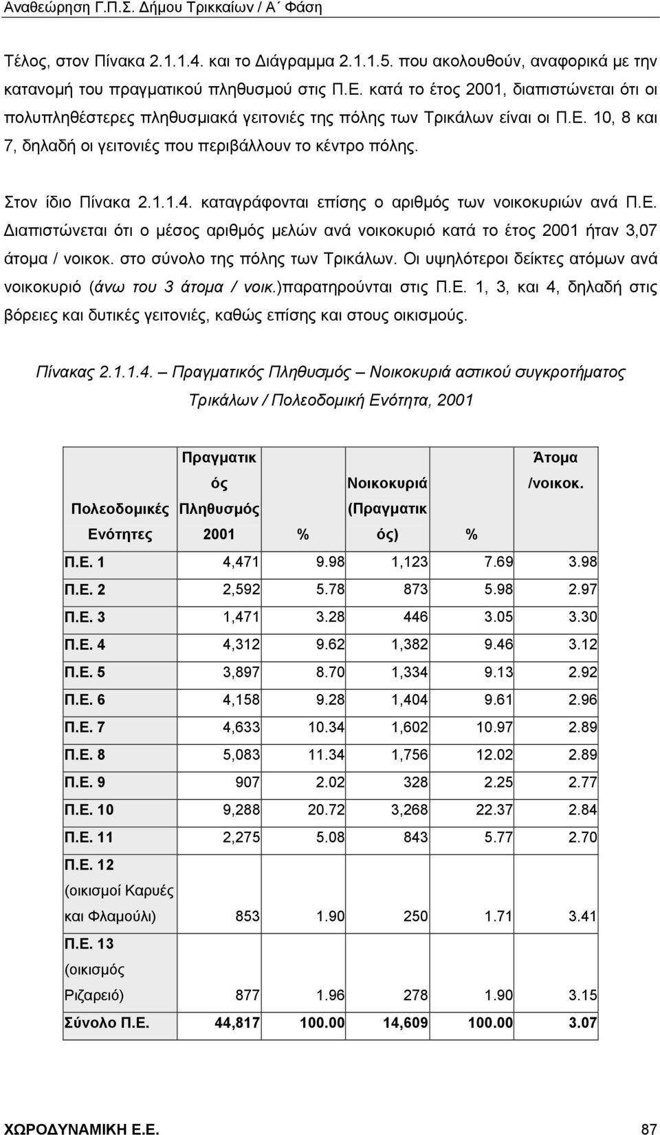 1.1.4. καταγράφονται επίσης ο αριθμός των νοικοκυριών ανά Π.Ε. Διαπιστώνεται ότι ο μέσος αριθμός μελών ανά νοικοκυριό κατά το έτος 2001 ήταν 3,07 άτομα / νοικοκ. στο σύνολο της πόλης των Τρικάλων.