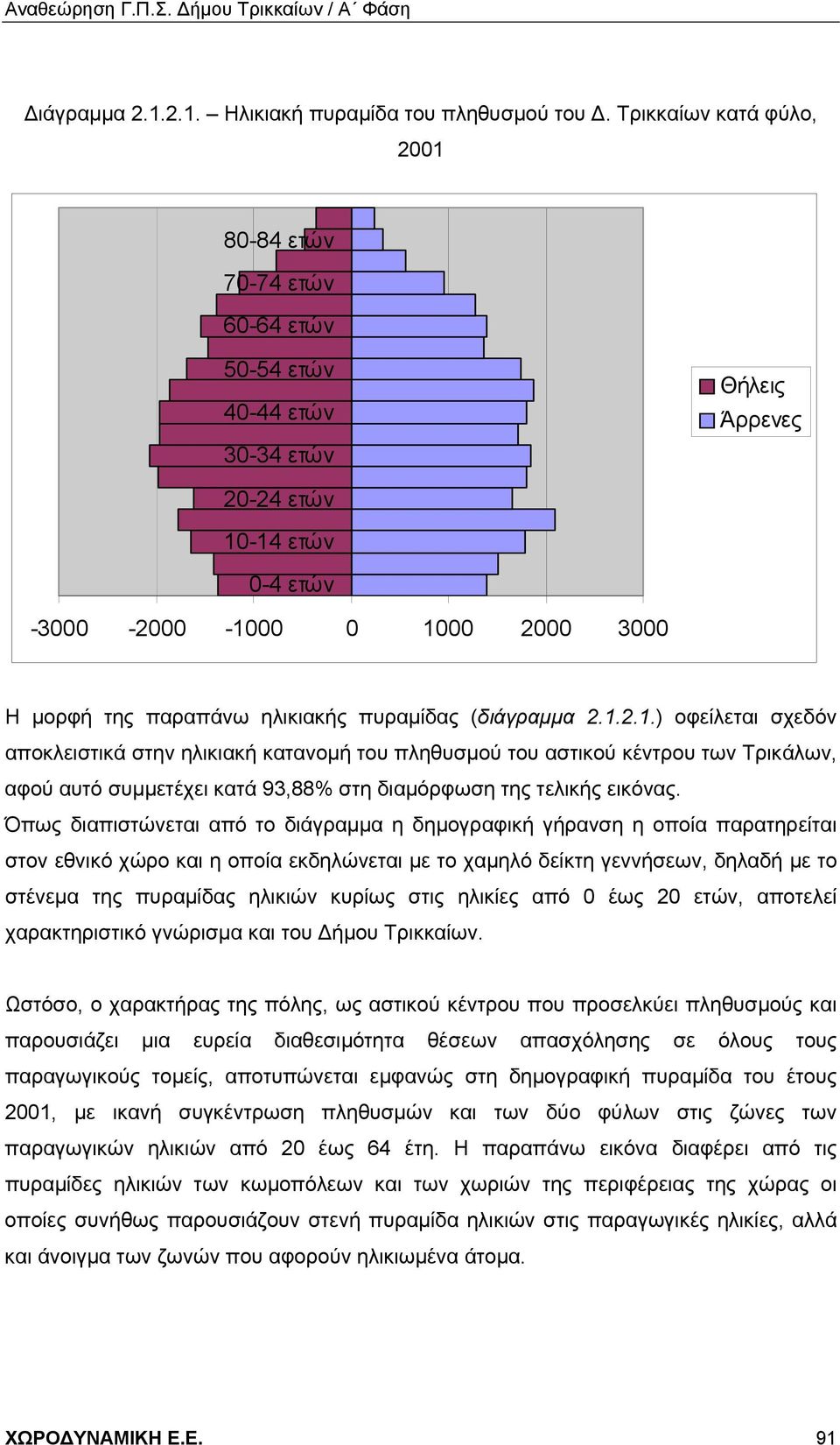 ηλικιακής πυραμίδας (διάγραμμα 2.1.