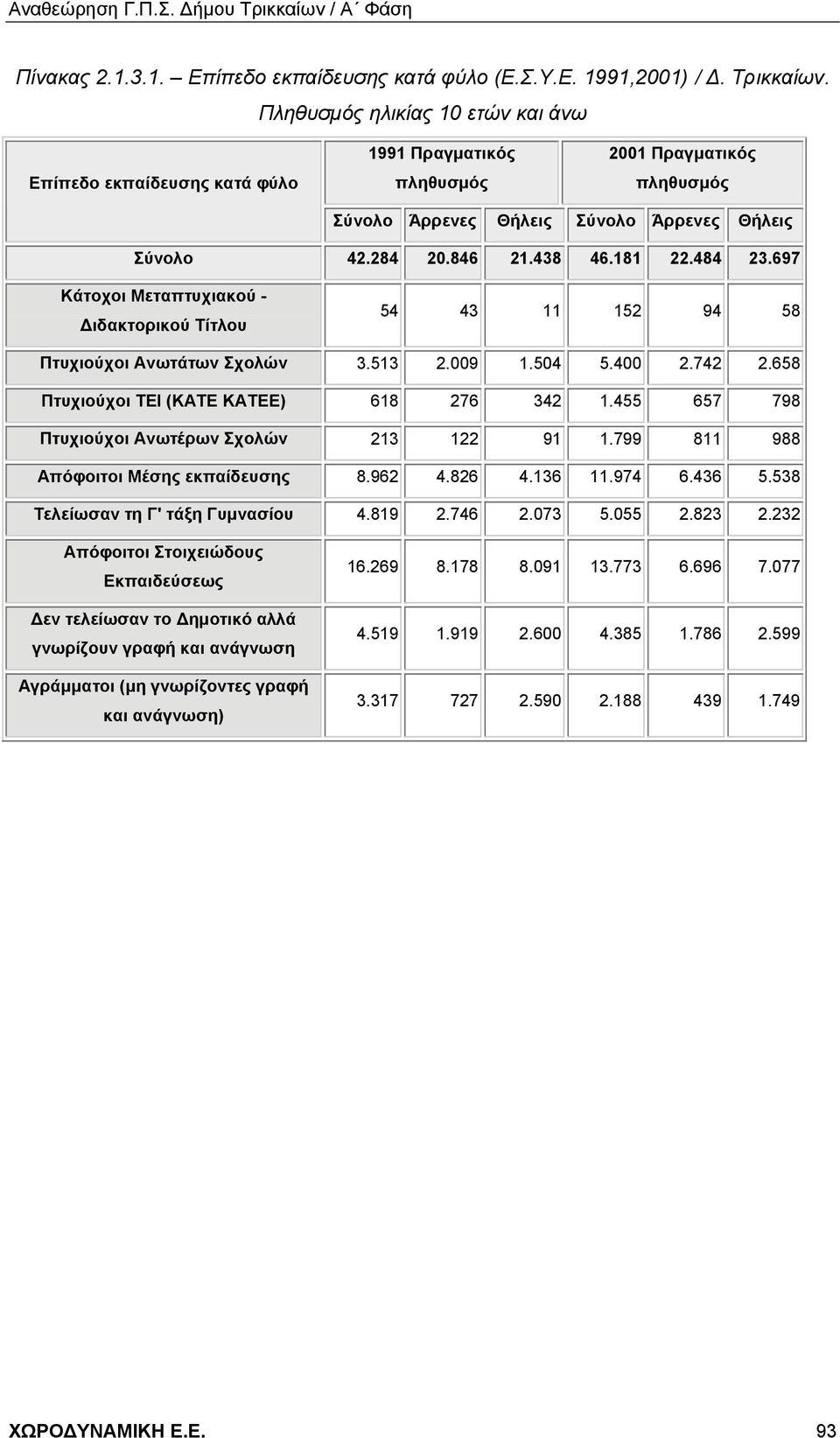 484 23.697 Κάτοχοι Μεταπτυχιακού - Διδακτορικού Τίτλου 54 43 11 152 94 58 Πτυχιούχοι Ανωτάτων Σχολών 3.513 2.009 1.504 5.400 2.742 2.658 Πτυχιούχοι ΤΕΙ (ΚΑΤΕ ΚΑΤΕΕ) 618 276 342 1.