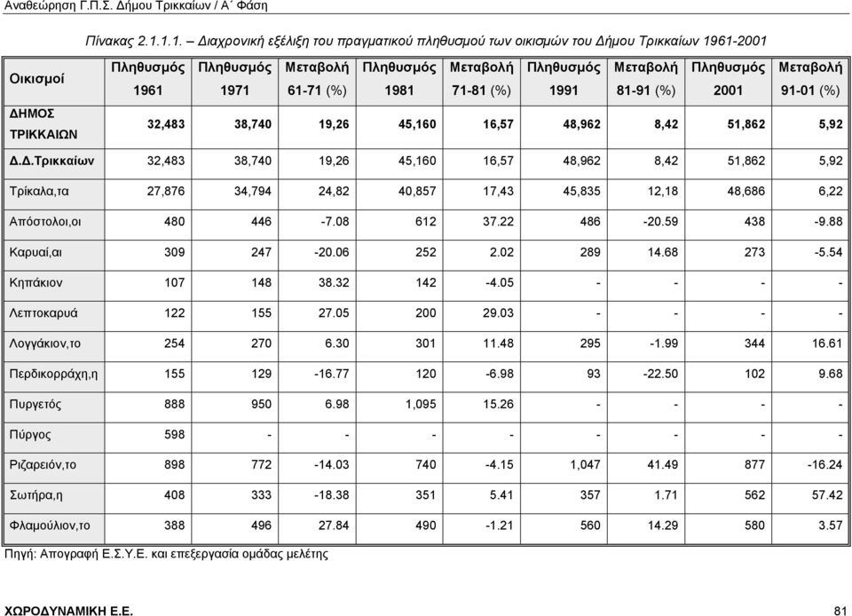 Μεταβολή 1961 1971 61-71 (%) 1981 71-81 (%) 1991 81-91 (%) 2001 91-01 (%) 32,483 38,740 19,26 45,160 16,57 48,962 8,42 51,862 5,92 Δ.