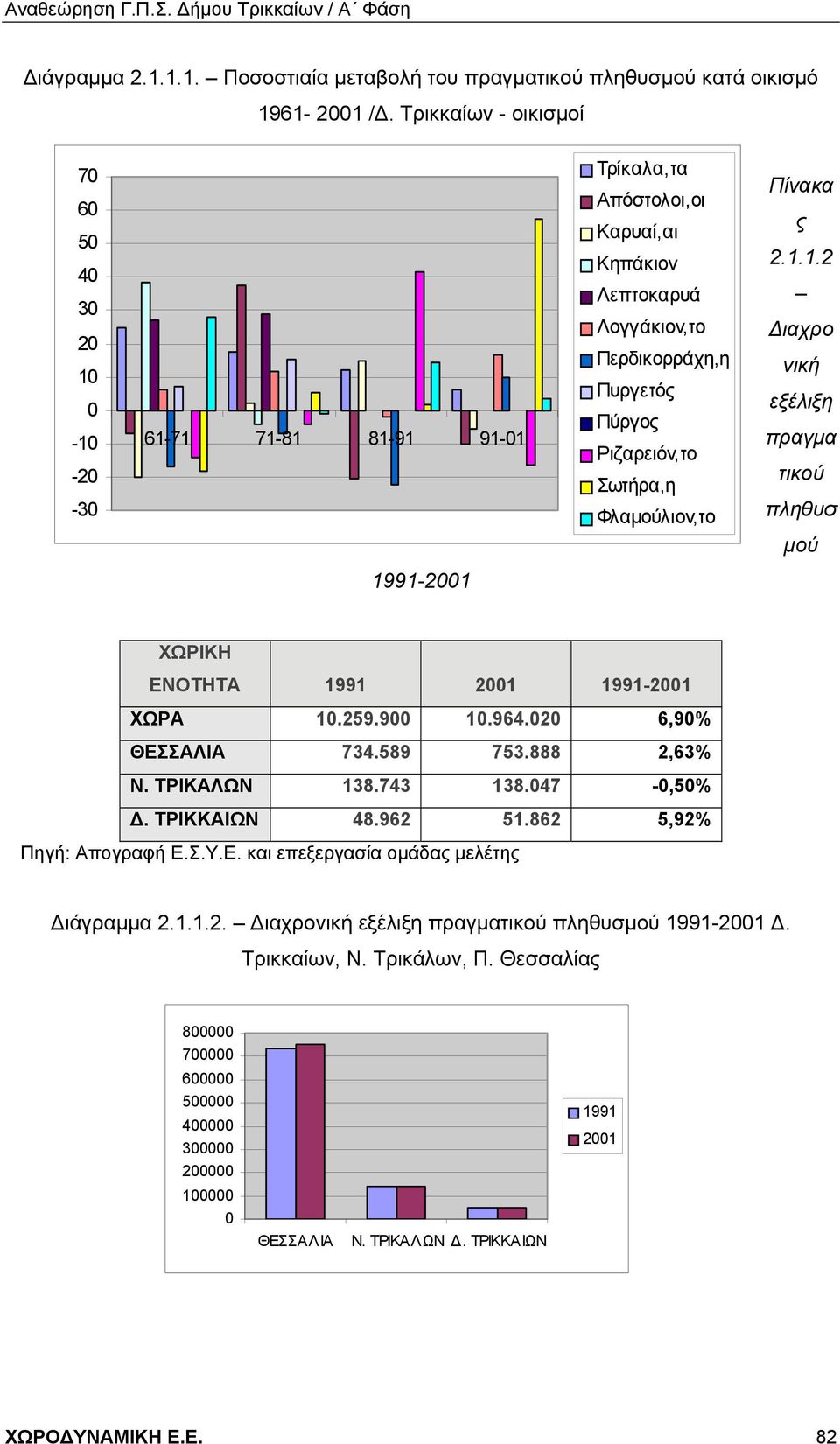 Φλαμούλιον,το Πίνακα ς 2.1.1.2 Διαχρο νική εξέλιξη πραγμα τικού πληθυσ μού 1991-2001 ΧΩΡΙΚΗ ΕΝΟΤΗΤΑ 1991 2001 1991-2001 ΧΩΡΑ 10.259.900 10.964.020 6,90% ΘΕΣΣΑΛΙΑ 734.589 753.888 2,63% Ν. ΤΡΙΚΑΛΩΝ 138.