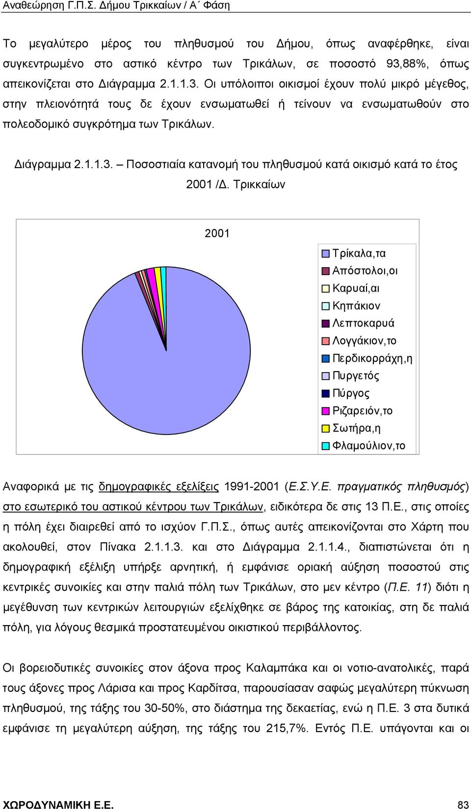 Οι υπόλοιποι οικισμοί έχουν πολύ μικρό μέγεθος, στην πλειονότητά τους δε έχουν ενσωματωθεί ή τείνουν να ενσωματωθούν στο πολεοδομικό συγκρότημα των Τρικάλων. Διάγραμμα 2.1.1.3.