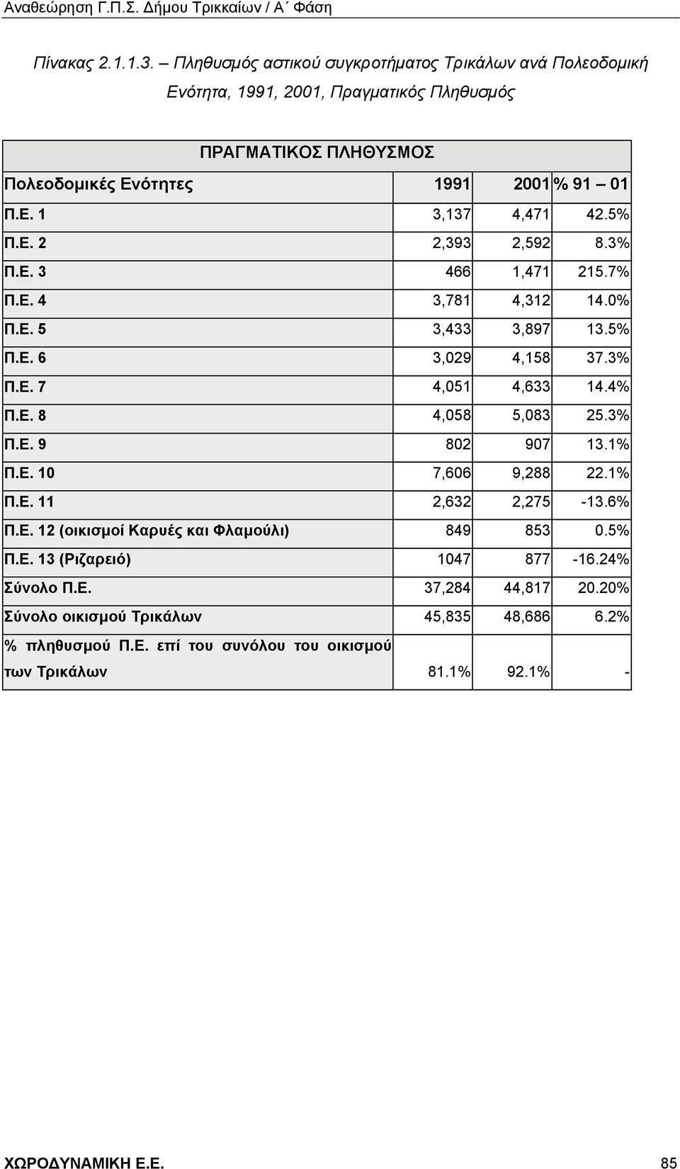 5% Π.Ε. 2 2,393 2,592 8.3% Π.Ε. 3 466 1,471 215.7% Π.Ε. 4 3,781 4,312 14.0% Π.Ε. 5 3,433 3,897 13.5% Π.Ε. 6 3,029 4,158 37.3% Π.Ε. 7 4,051 4,633 14.4% Π.Ε. 8 4,058 5,083 25.