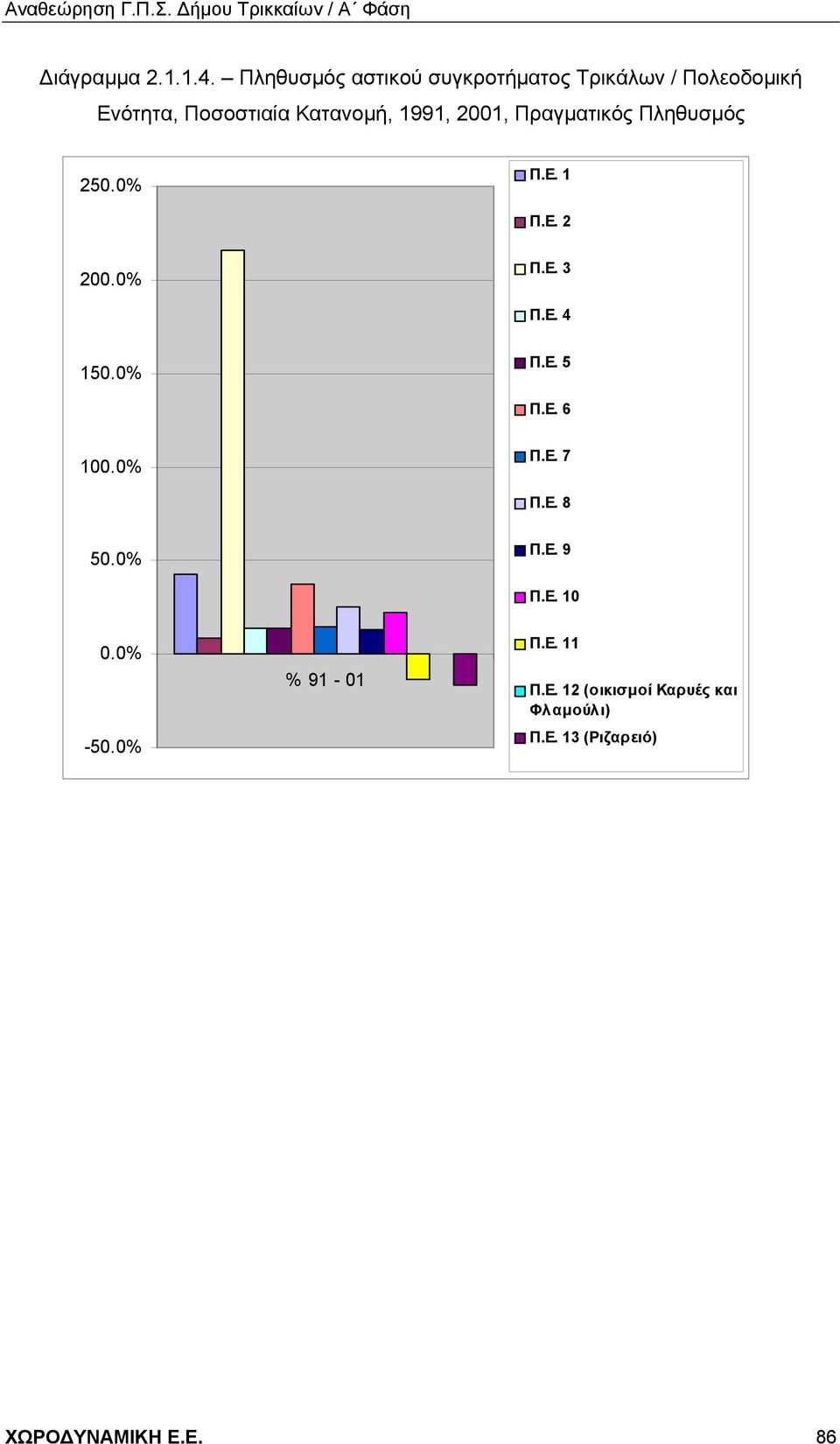 1991, 2001, Πραγματικός Πληθυσμός 250.0% Π.Ε. 1 Π.Ε. 2 200.0% Π.Ε. 3 Π.Ε. 4 150.0% Π.Ε. 5 Π.