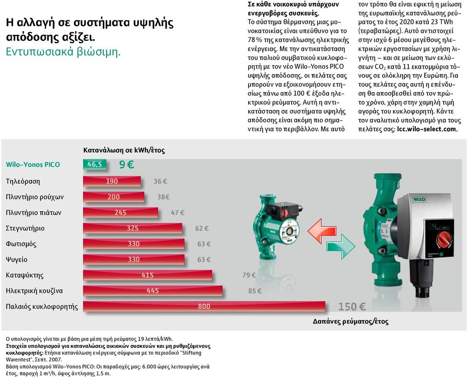 Με την αντικατάσταση του παλιού συμβατικού κυκλοφορητή με τον νέο υψηλής απόδοσης, οι πελάτες σας μπορούν να εξοικονομήσουν ετησίως πάνω από 100 έξοδα ηλεκτρικού ρεύματος.