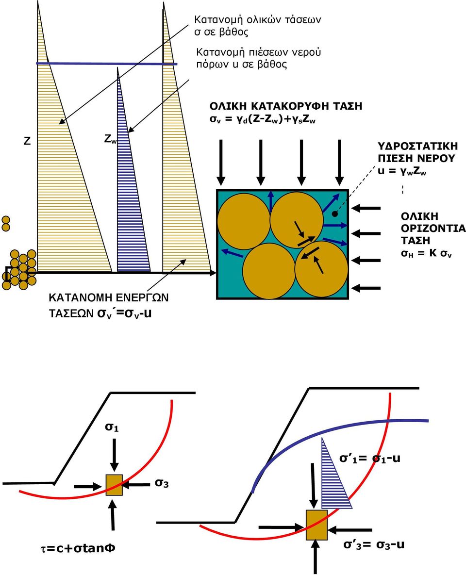 ΥΔΡΟΣΤΑΤΙΚΗ ΠΙΕΣΗ ΝΕΡΟΥ u = γ w Ζ w ΟΛΙΚΗ ΟΡΙΖΟΝΤΙΑ ΤΑΣΗ σ Η = Κ σ v