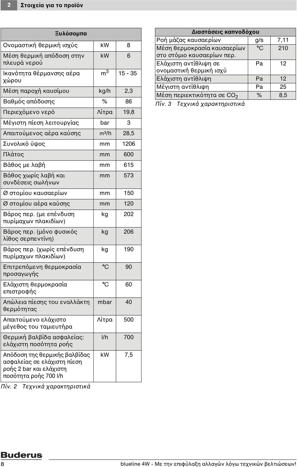 Ελάχιστη αντίθλιψη σε Pa 12 ονομαστική θερμική ισχύ Ελάχιστη αντίθλιψη Pa 12 Μέγιστη αντίθλιψη Pa 25 Μέση περιεκτικότητα σε CO 2 % 8,5 Πίν.