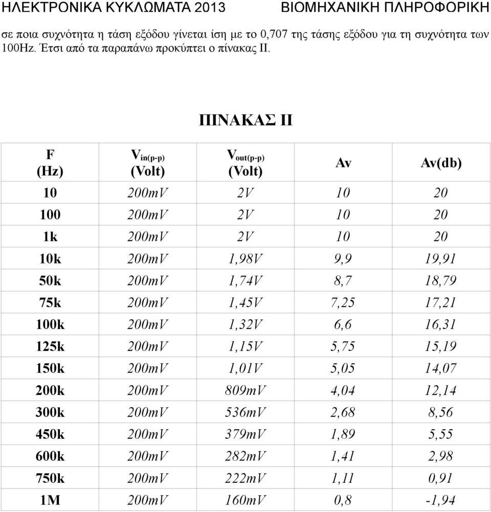 F (Hz) V in(p-p) ΠΙΝΑΚΑΣ ΙΙ V out(p-p) Av Av(db) 10 200mV 2V 10 20 100 200mV 2V 10 20 1k 200mV 2V 10 20 10k 200mV 1,98V 9,9 19,91 50k 200mV