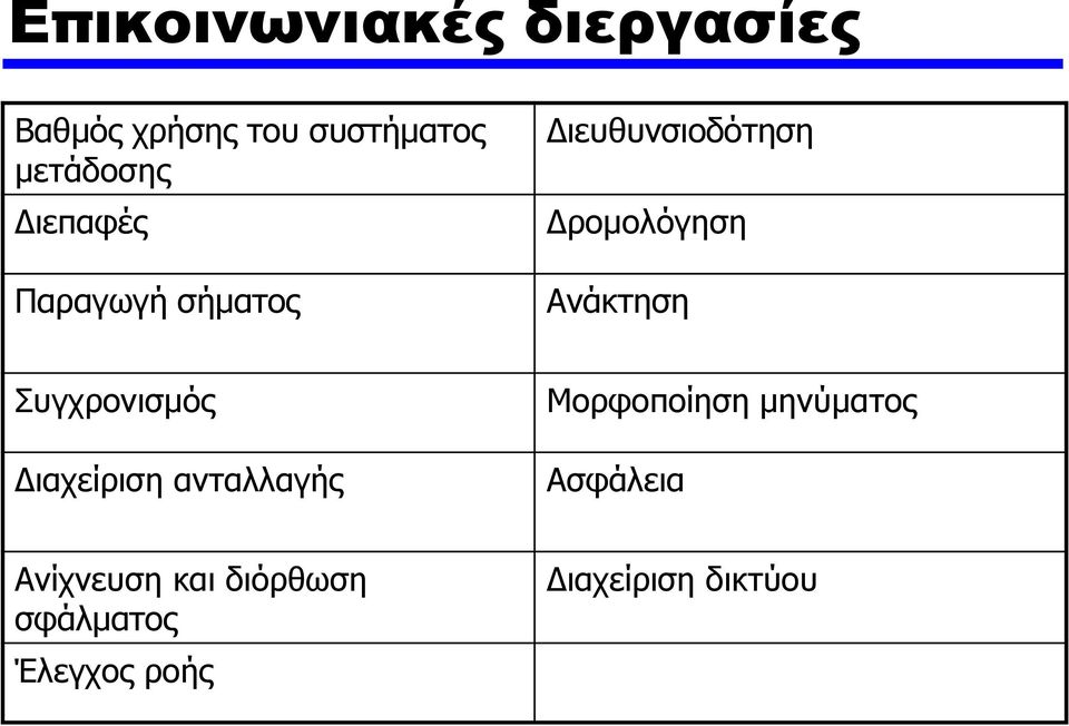 Συγχρονισμός Διαχείριση ανταλλαγής Μορφοποίηση μηνύματος