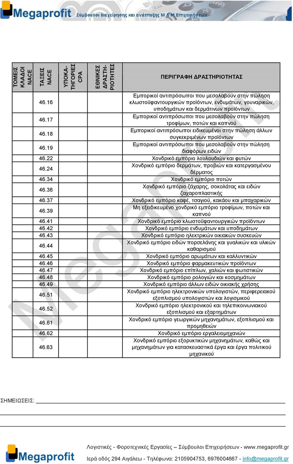 22 Χονδρικό εµπόριο λουλουδιών και φυτών Χονδρικό εµπόριο δερµάτων, προβιών και κατεργασµένου 46.24 δέρµατος 46.34 Χονδρικό εµπόριο ποτών Χονδρικό εµπόριο ζάχαρης, σοκολάτας και ειδών 46.