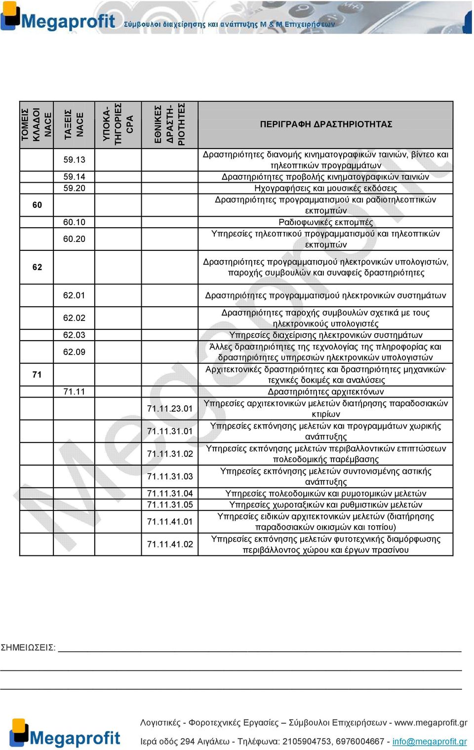 20 εκποµπών ραστηριότητες προγραµµατισµού ηλεκτρονικών υπολογιστών, παροχής συµβουλών και συναφείς δραστηριότητες 62.