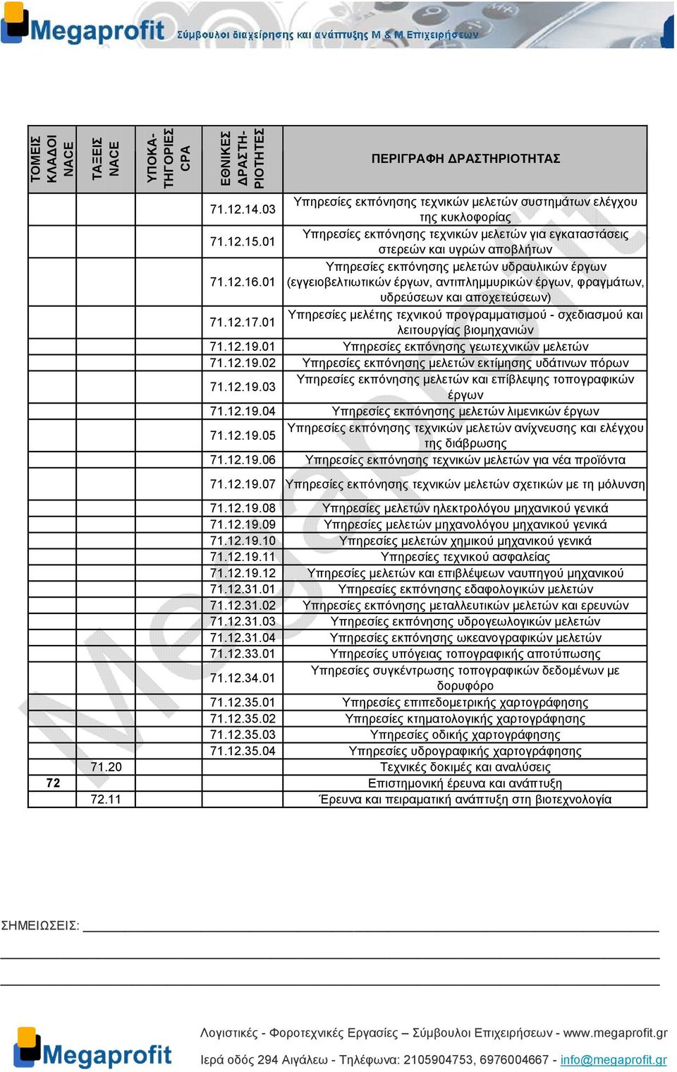 01 (εγγειοβελτιωτικών έργων, αντιπληµµυρικών έργων, φραγµάτων, υδρεύσεων και αποχετεύσεων) Υπηρεσίες µελέτης τεχνικού προγραµµατισµού - σχεδιασµού και 71.12.17.01 λειτουργίας βιοµηχανιών 71.12.19.