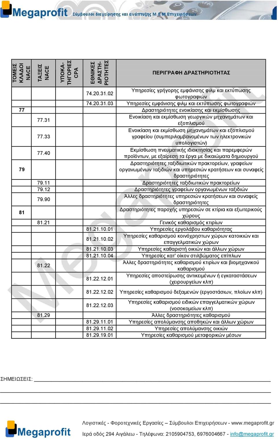 31 εξοπλισµού Ενοικίαση και εκµίσθωση µηχανηµάτων και εξοπλισµού 77.33 γραφείου (συµπεριλαµβανοµένων των ηλεκτρονικών υπολογιστών) Εκµίσθωση πνευµατικής ιδιοκτησίας και παρεµφερών 77.