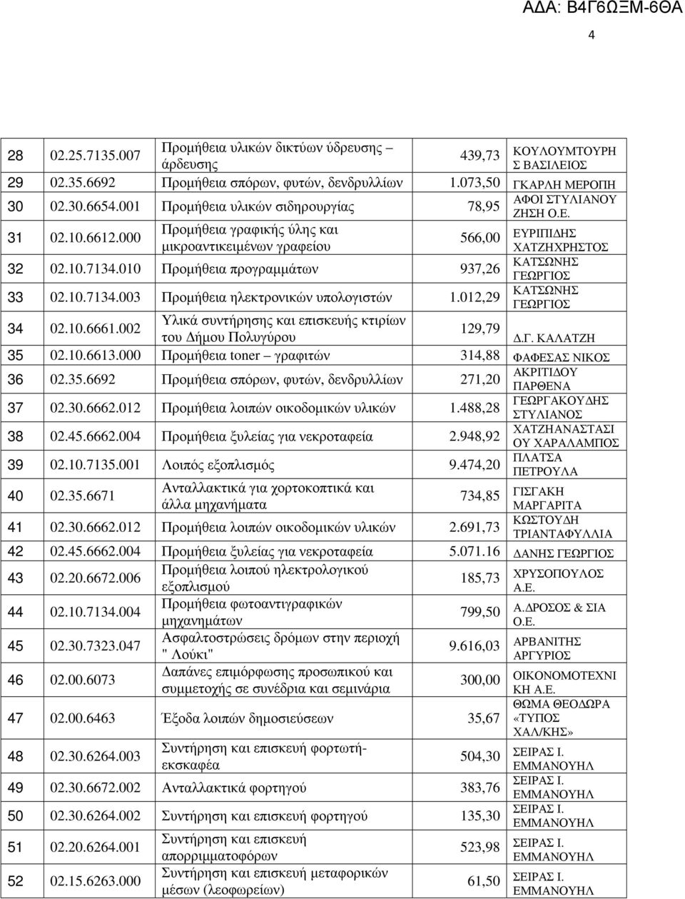 012,29 439,73 ΑΦΟΙ ΣΤΥΛΙΑΝΟΥ ΖΗΣΗ 566,00 ΕΥΡΙΠΙ ΗΣ ΧΑΤΖΗΧΡΗΣΤΟΣ 34 02.10.6661.002 129,79.Γ. ΚΑΛΑΤΖΗ 35 02.10.6613.000 Προµήθεια toner γραφιτών 314,88 ΦΑΦΕΣΑΣ ΝΙΚΟΣ 36 02.35.6692 Προµήθεια σπόρων, φυτών, δενδρυλλίων 271,20 37 02.