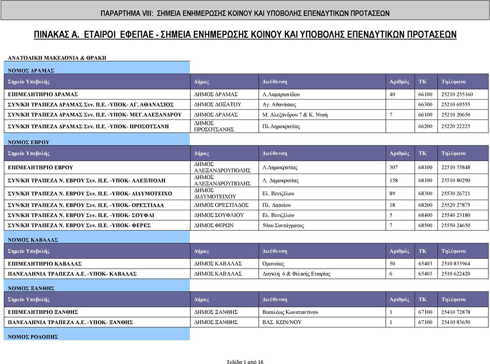 Λαμπριανίδου 40 66100 25210 255160 ΣΥΝ/ΚΗ ΤΡΑΠΕΖΑ ΔΡΑΜΑΣ Συν. Π.Ε. -ΥΠΟΚ- ΑΓ. ΑΘΑΝΑΣΙΟΣ ΔΟΞΑΤΟΥ Αγ. Αθανάσιος 66300 25210 69555 ΣΥΝ/ΚΗ ΤΡΑΠΕΖΑ ΔΡΑΜΑΣ Συν. Π.Ε. -ΥΠΟΚ- ΜΕΓ.ΑΛΕΞΑΝΔΡΟΥ ΔΡΑΜΑΣ Μ.