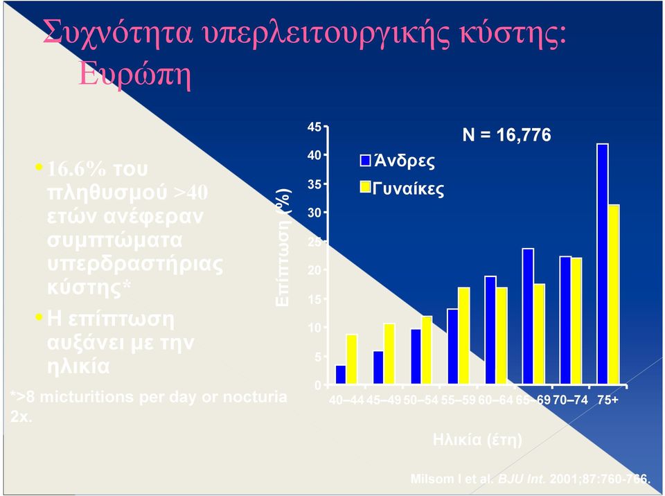 με την ηλικία Επίπτωση (%) *>8 micturitions per day or nocturia 2x.